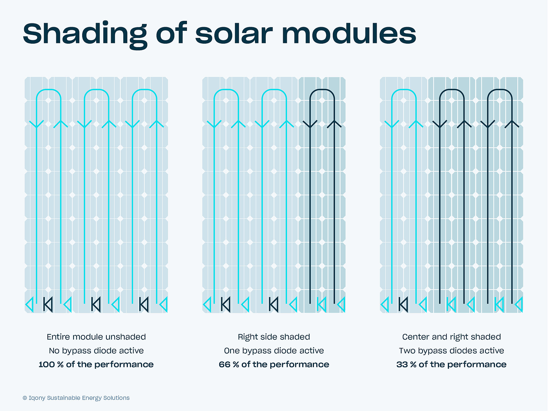 Infographic about shadow management from Iqony Sens